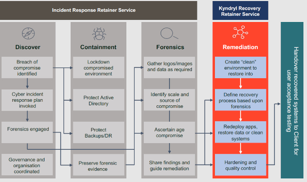 recovery service kyndryl